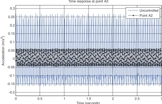 Figure 10. Experimental performances of PID-based controller tuned by ABC algorithm in frequency response.