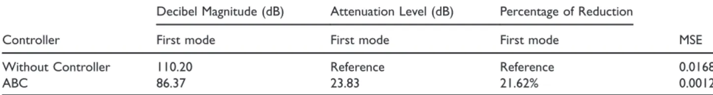 Table 6. The attenuation level achieved for PID–ABC controller through experimental work.