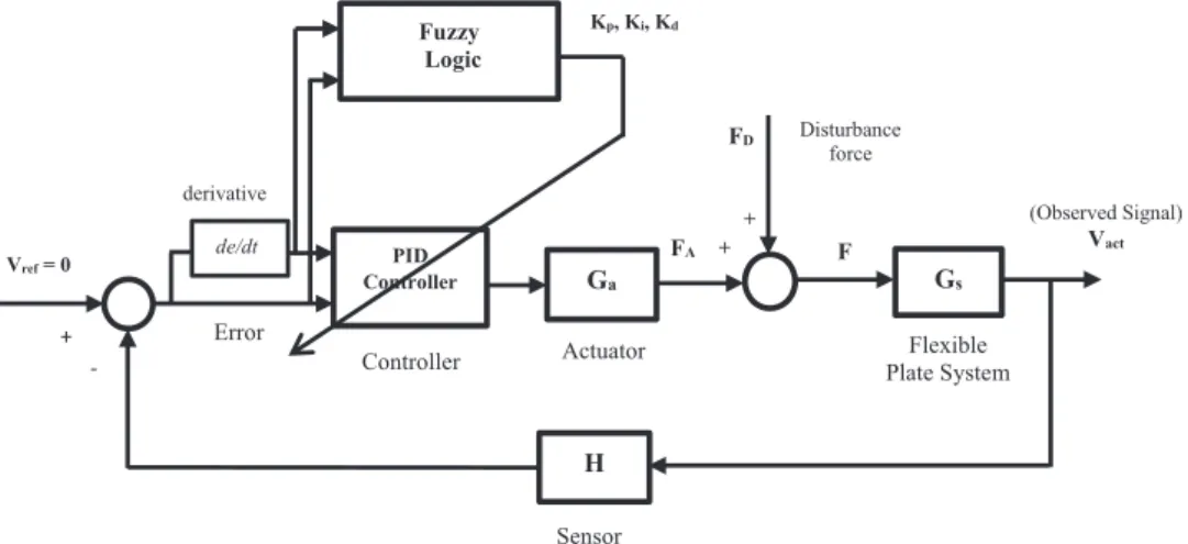 Figure 1. The block diagram of Fuzzy–PID-based controller.