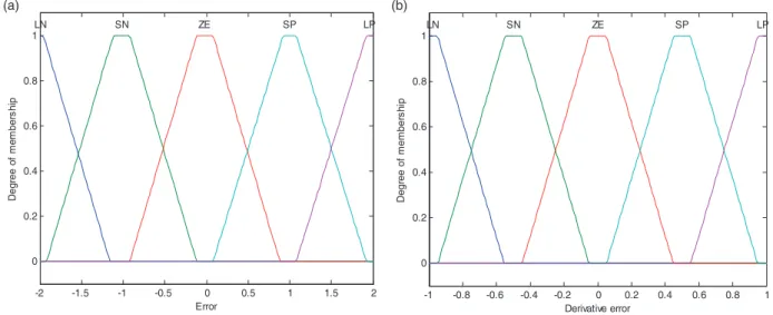 Figure 2. Input membership function: (a) error and (b) derivative error.