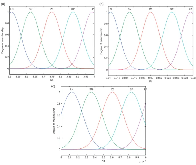 Figure 3. Output membership function: (a) K p , (b) K i and (c) K.