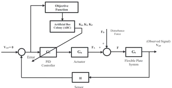 Figure 4. The block diagram of PID-based controller tuned by ABC algorithm.