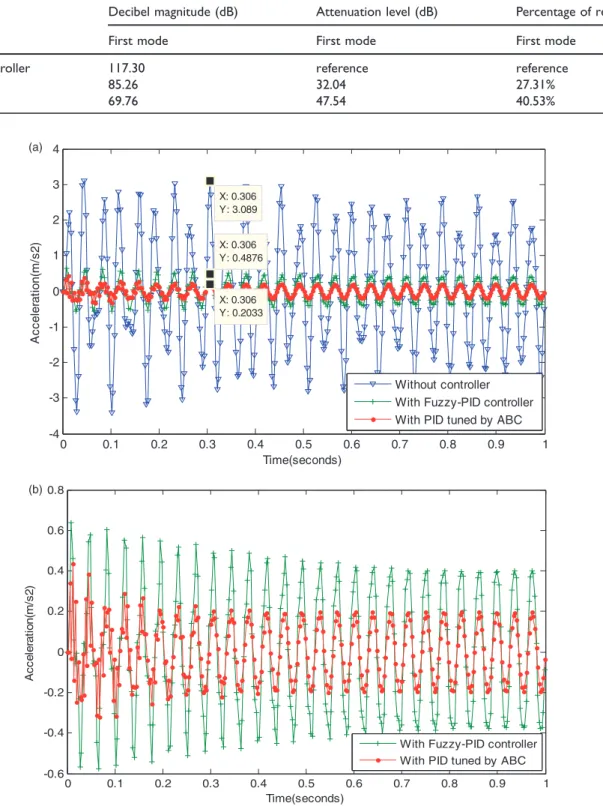Figure 5. Fuzzy-PID and PID tuned by ABC controllers for vibration suppression in time domain using multiple sinusoidal distur- distur-bance: (a) Comparison of the controller’s performance before and after vibration control (b) enlarge view for the control