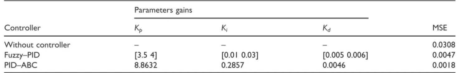 Table 4. The PID–ABC controller parameter with multiple real disturbance.