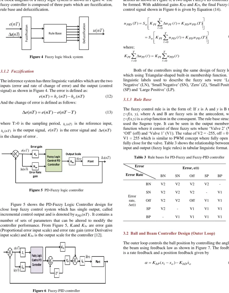Figure 4  Fuzzy logic block system 