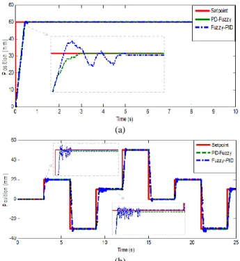 Table 4  Comparison for step response position tracking between Fuzzy- Fuzzy-PID and PD-Fuzzy analysis results-simulation 