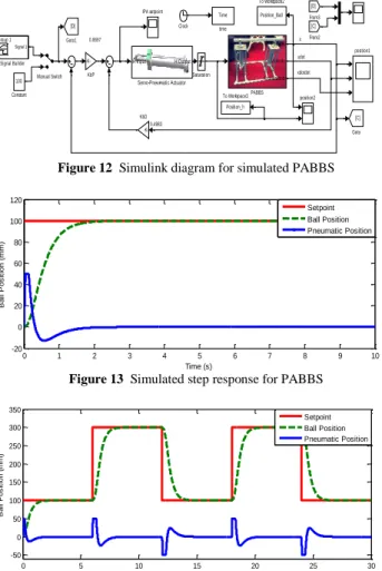 Figure 13  Simulated step response for PABBS 