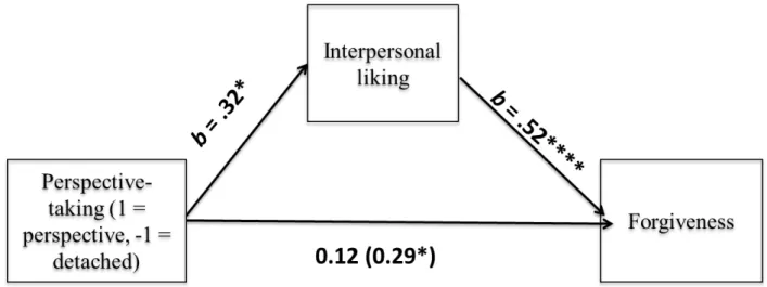 Figure 1. Indirect effect (IE = 0.16, 95% CI [0.033, 0.322]) of perspective-taking on  forgiveness through interpersonal liking for the target