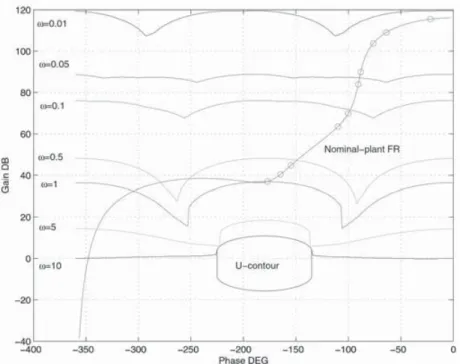 Fig. 6 Nominal-plant frequency response, Horowitz templates, and U-contour