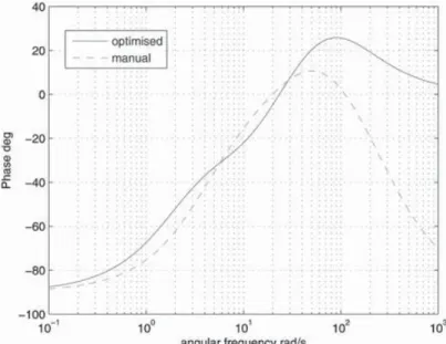 Fig. 10 Phase response comparison of the proposed optimized and manual-designed (from reference [25]) controllers