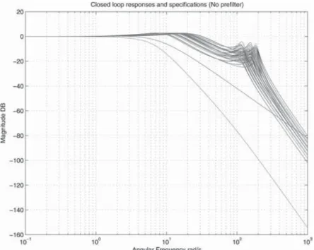 Fig. 11 Closed-loop frequency responses – no pre-ﬁlter