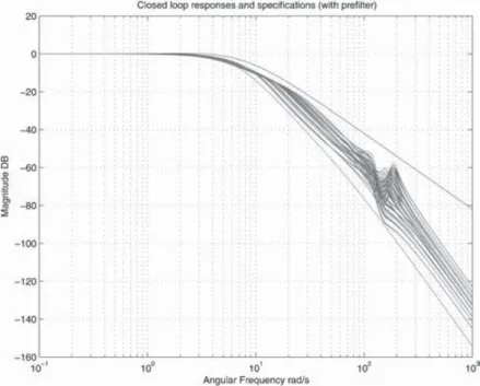 Fig. 12 Closed-loop frequency responses – with pre-ﬁlter