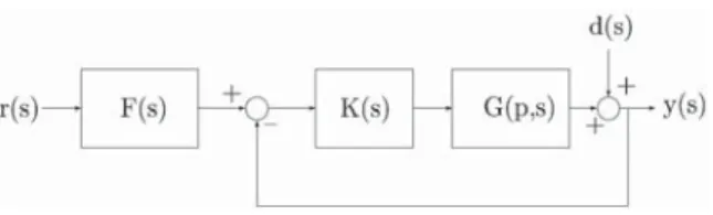 Fig. 1 Feedback conﬁguration