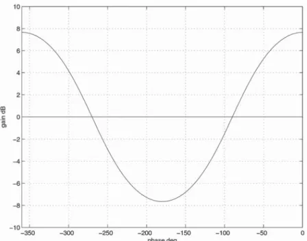 Fig. 4 Curve N(w) used to calculate the closed-loop bandwidth