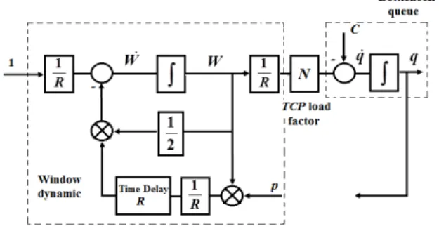 Fig. 4: Block diagram of the  linearized model   with high  frequency uncertainty 