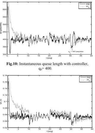 Fig 11: Instantaneous RTT with the controller for q 0 =200. 