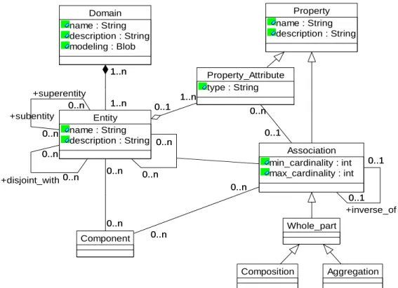 Figure 2. Ontology-based meta-model for storage and retrieval of software components. 