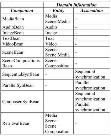 Table 1. Component relationships with  multimedia domain information. 