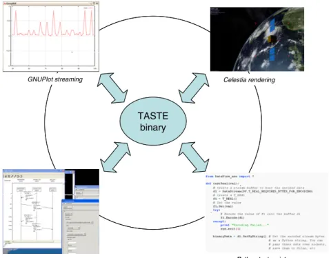 Fig. 6. TASTE runtime features 