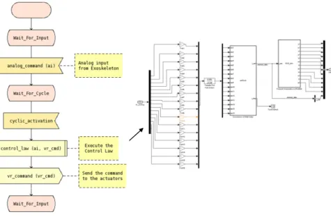 Fig. 2. The SDL-Simulink combination to model the system behaviour                                                             