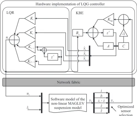 Fig. 2. Optimized sensor selection framework validation using FIL