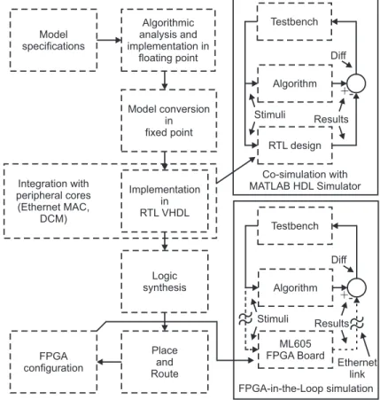 Fig. 4. FPGA hardware/software co-design and implementation flow