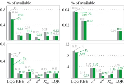 Fig. 9. FPGA resources comparison for id:7 and id:1