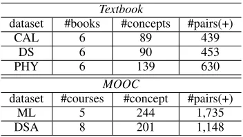 Table 3: Comparison with non-labeled data(%) on Textbookand MOOC datasets