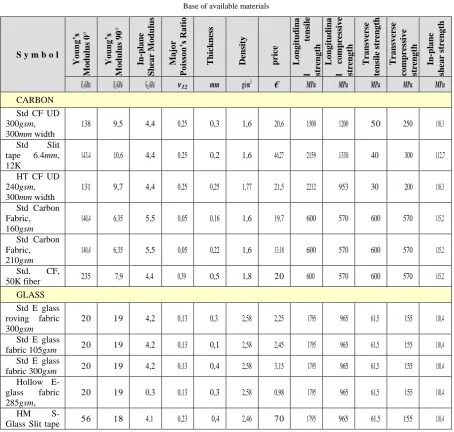 TABLE  I Base of available materials