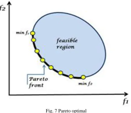 Fig. 7 Pareto optimal 