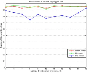 Fig. 8. Schedulability Analysis Results: Effect of Grid Size