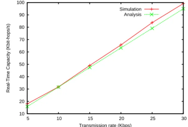 Figure 5 shows the results obtained from analysis and those obtained from simulation for the average detection delay with varying target velocity