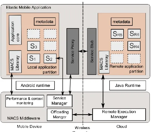 Fig. 1 MACS architecture. Application logic is structured from multiple  Android services (S )