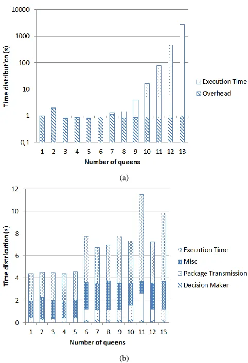 Fig. 4. Total time distribution of N-queens: (a) local execution and (b) remote execution