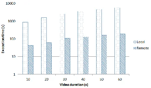 Fig. 6. Execution time of face detection 