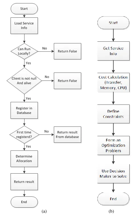 Fig. 9. Flow charts: (a) process registration and (b) allocation determination.   
