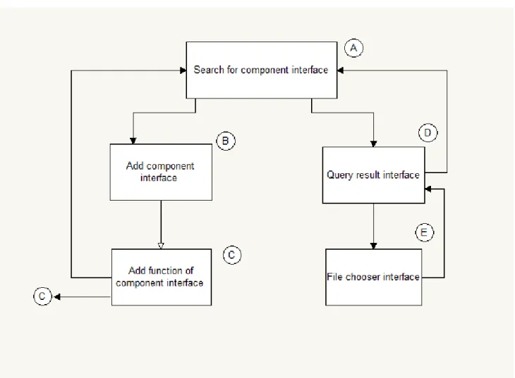 Figure 2: Show the flow of data between various interfaces while searching, retrieving and adding the component 