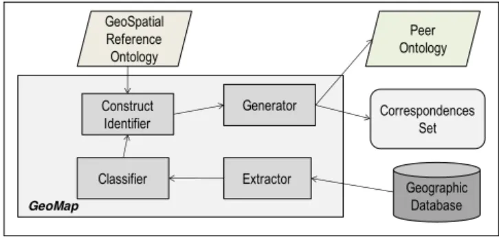 Figura 2. GeoMap Architecture 