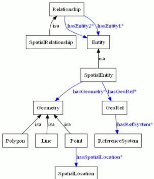 Figure 3.  Excerpt from the Geospatial Reference Ontology 
