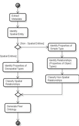 Figure 4 . Peer Ontology Generation Process  