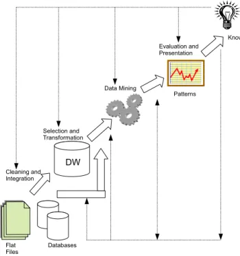 Fig. 1. Phases of the process of Knowledge Discovery in Databases (KDD) [24].