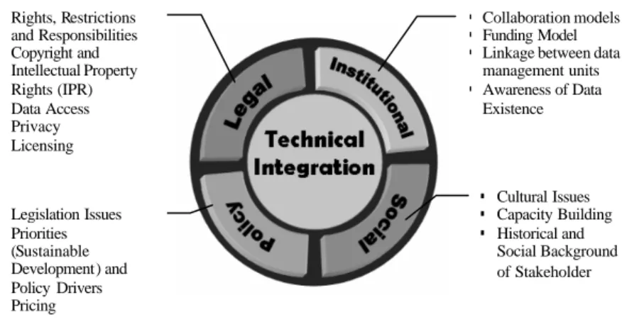 Figure 1 shows technical data integration  and  surrounding   inconsistency  issues. This should  be  mentioned that these issues do not include all non-technical issues which are related to datasets, and  contain  those non-technical issues which are rela