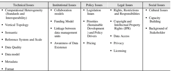 Table 1. Integration issues  