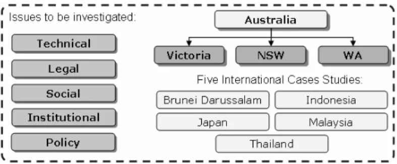 Figure 5. Case Study Countries and issues to be investigated 