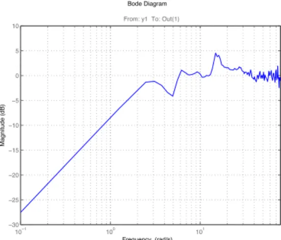 Fig. 6. Magnitude Bode diagram of the sensitivity function which achieves an optimal performance of γ = 2.12.
