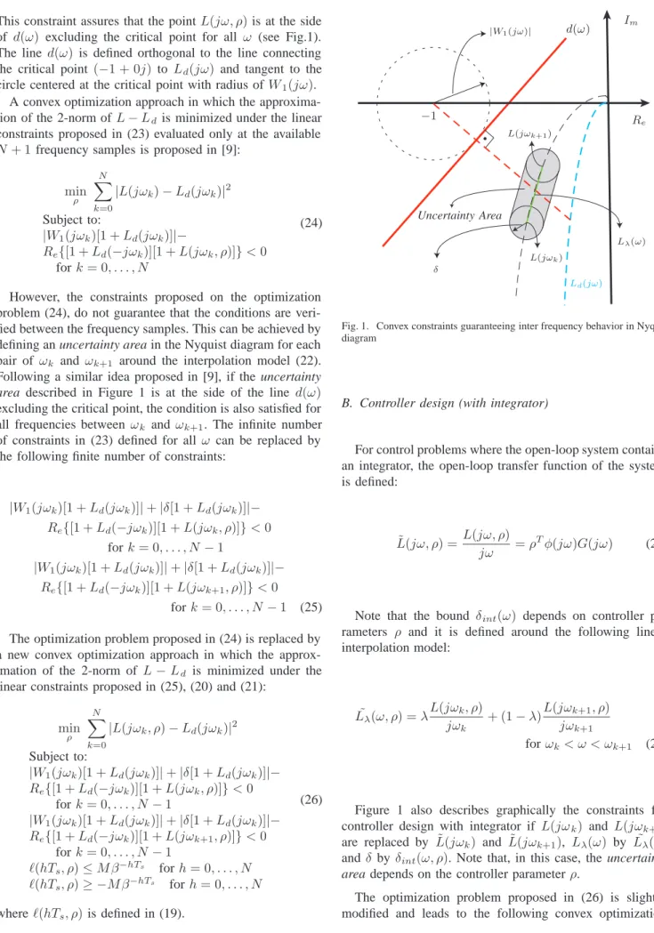 Fig. 1. Convex constraints guaranteeing inter frequency behavior in Nyquist diagram