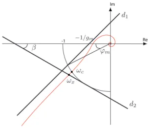 Fig. 1. GPhC speciﬁcations converted to linear constraints in Nyquist diagram