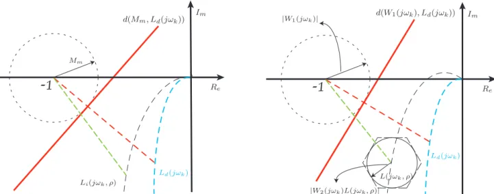 Fig. 3. Expression of the robust performance condition as linear or convex constraints