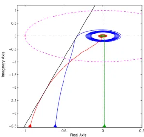 Fig. 4. The Nyquist diagrams of KG 1 (blue line), KG 2 (green line), and KG 3 (red line) in Example 1