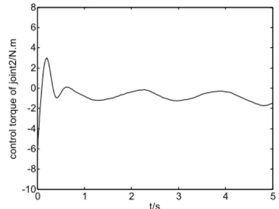 Figure 5. Control torque of space robot joint 1        Figure.6. Control torque of space robot joint 2 